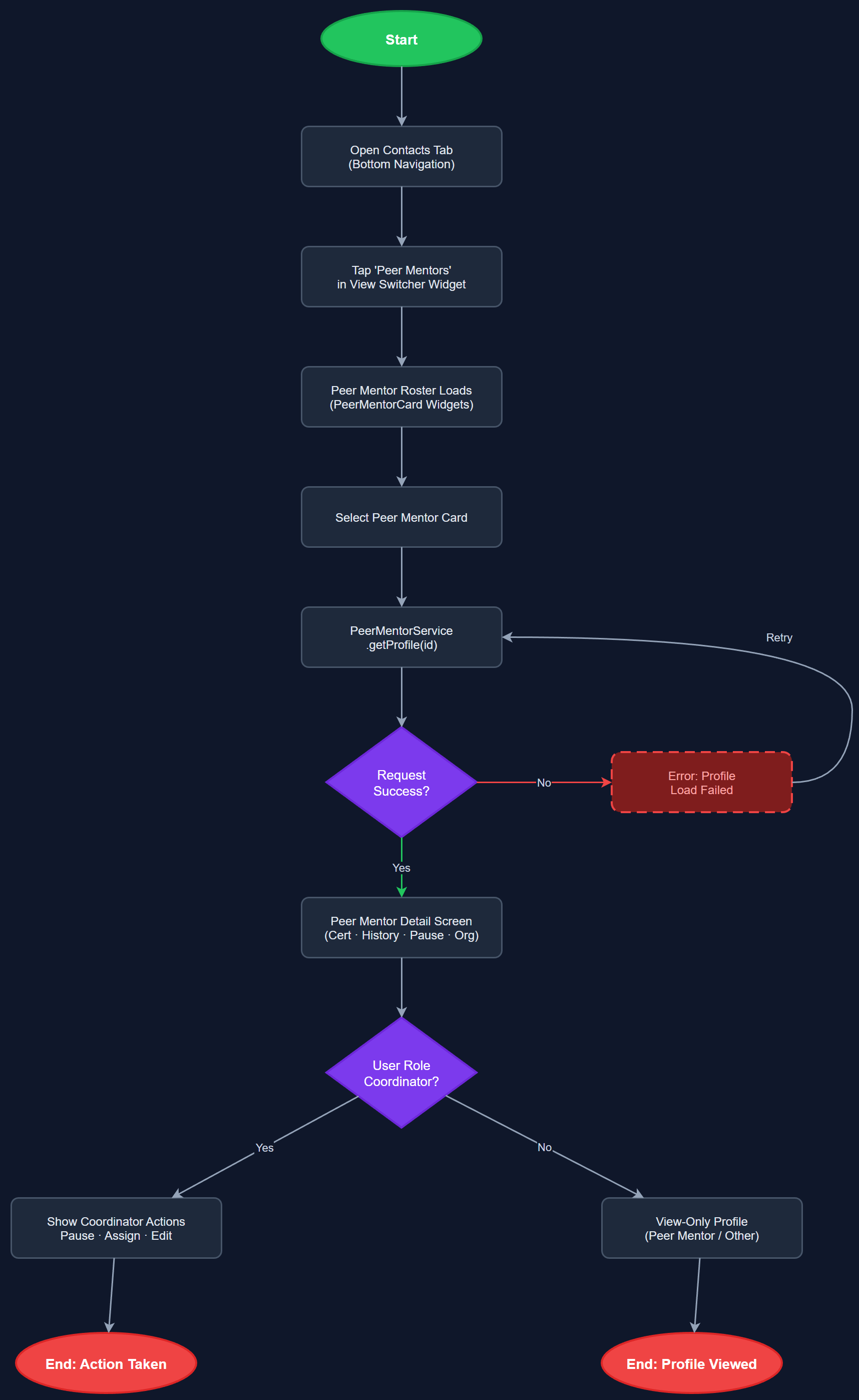 Peer Mentor Profile & Management user flow