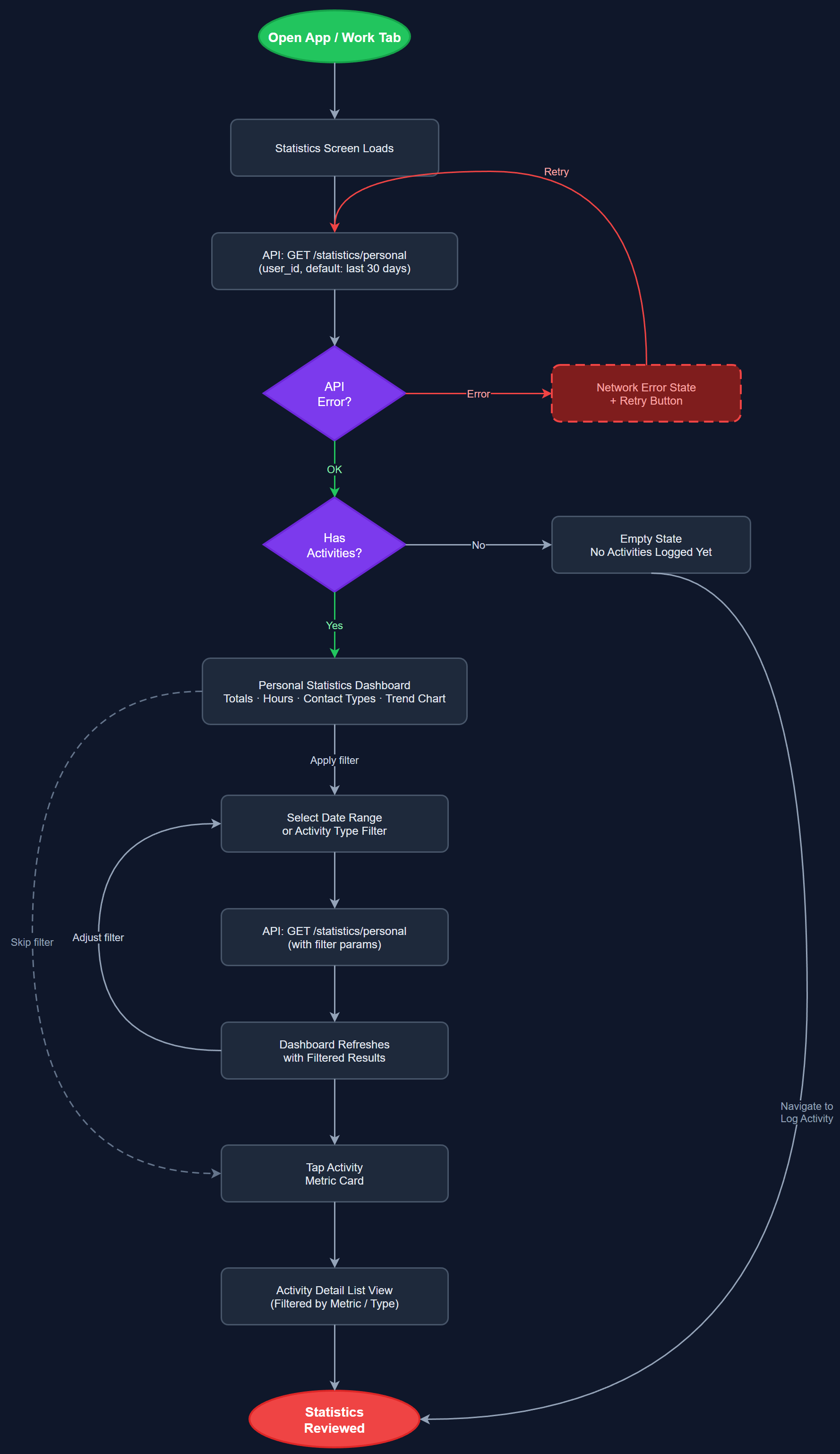 Personal Activity Statistics user flow