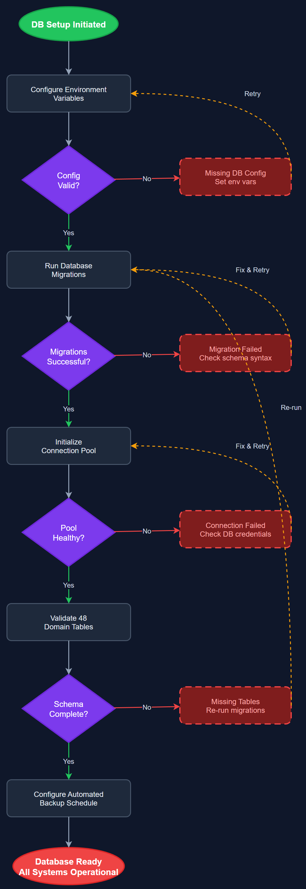 PostgreSQL Database user flow