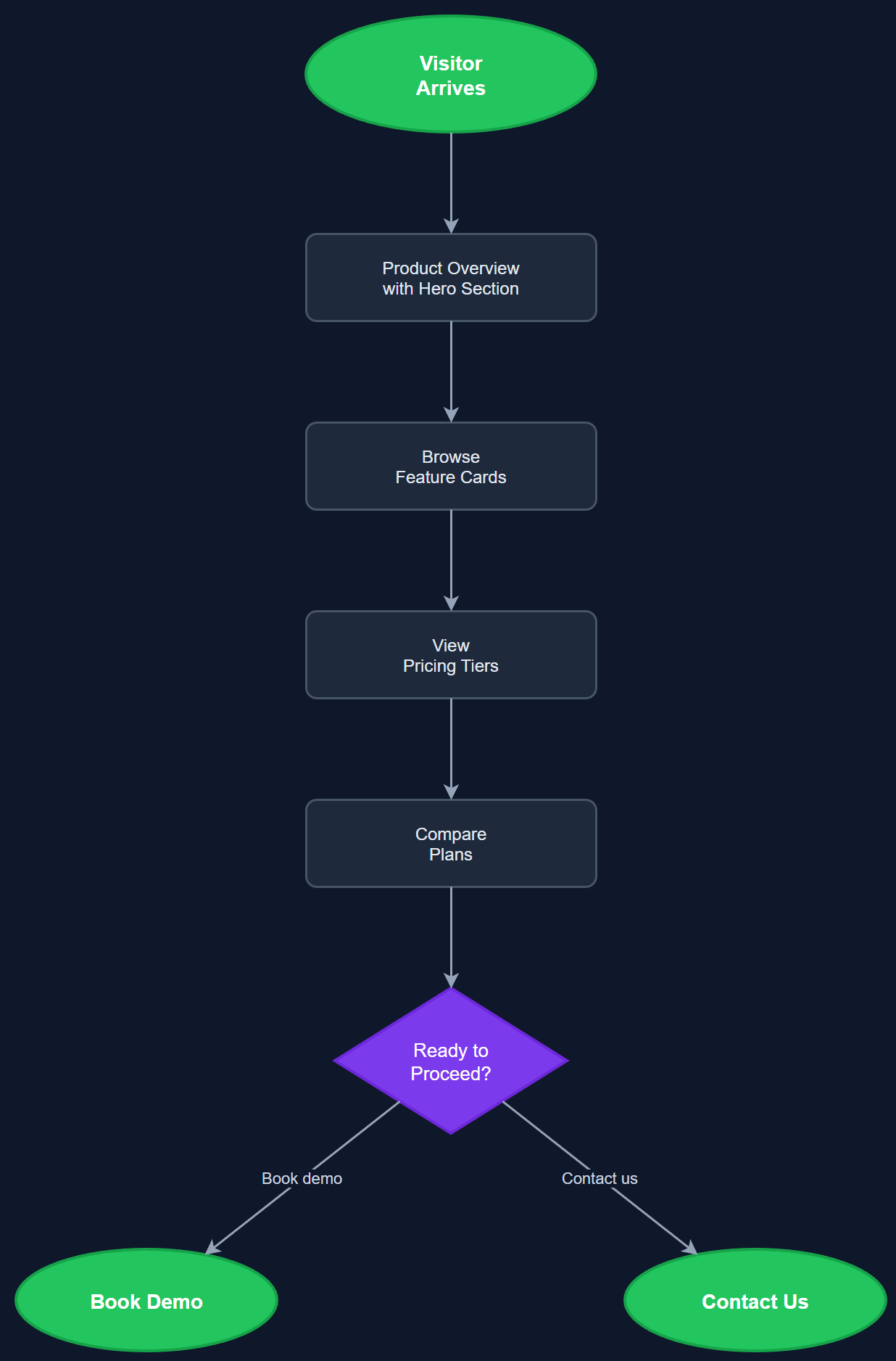 Product Listing and Feature Showcase user flow