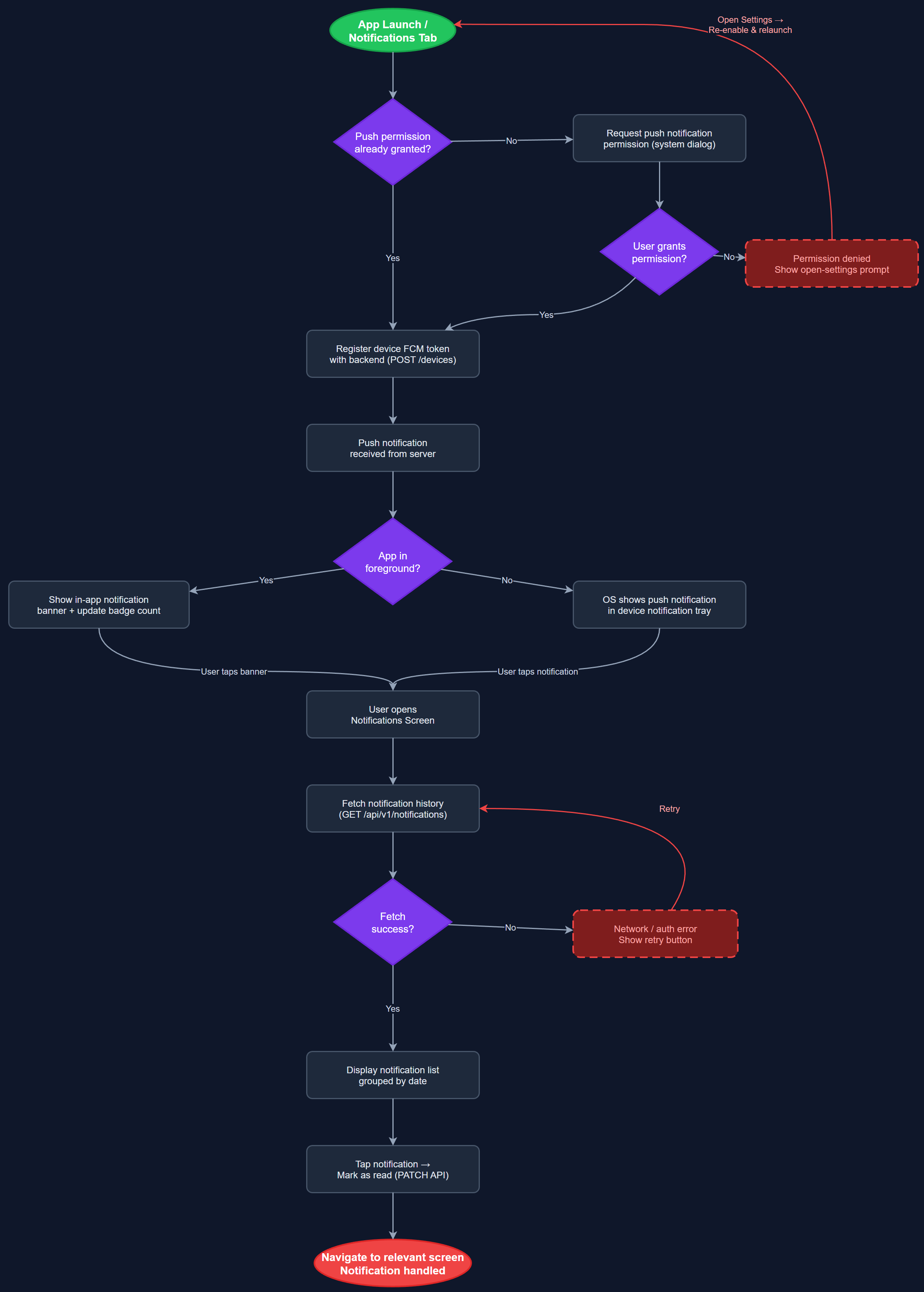 Push Notifications user flow