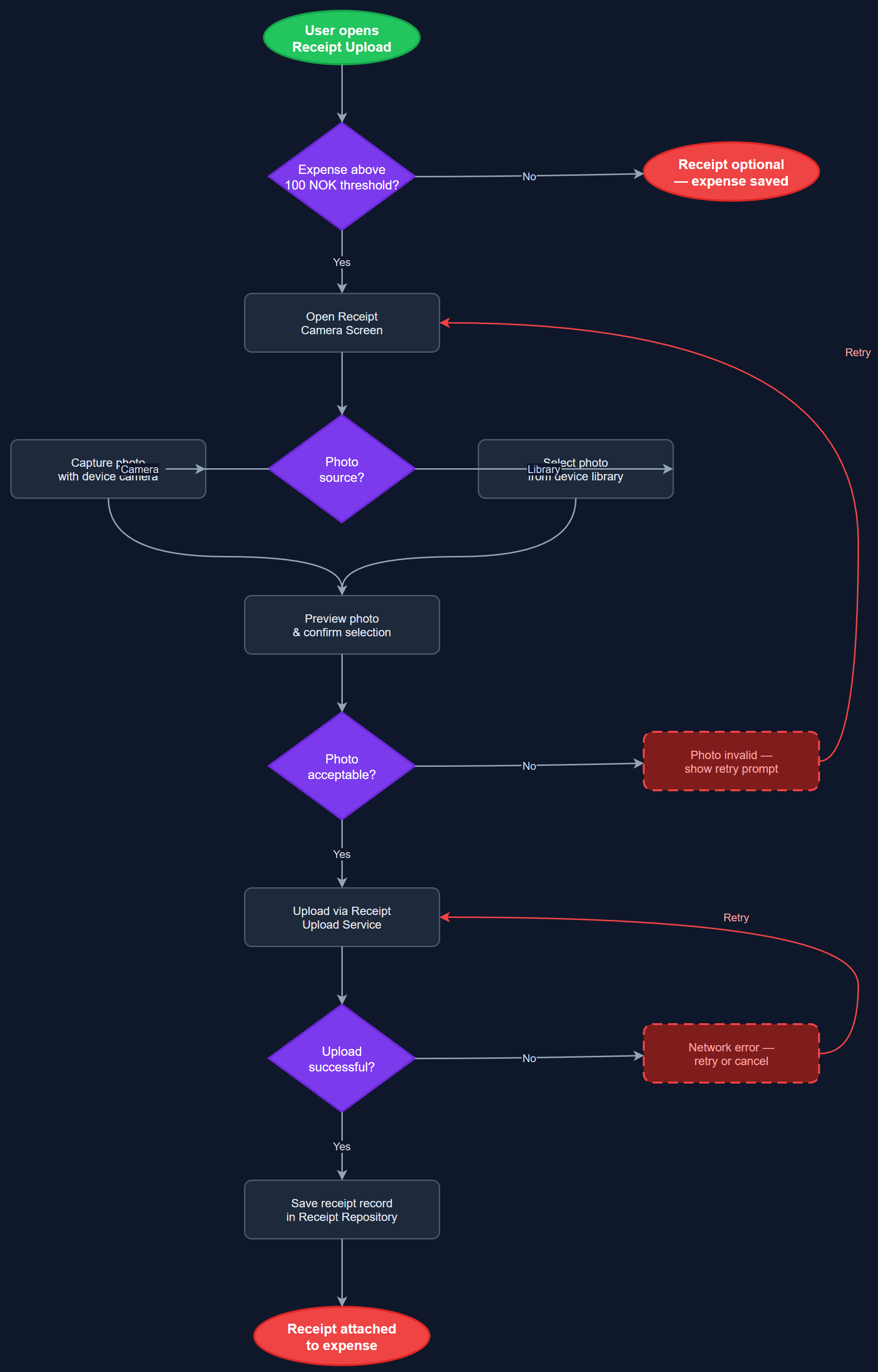 Receipt Photo Upload user flow