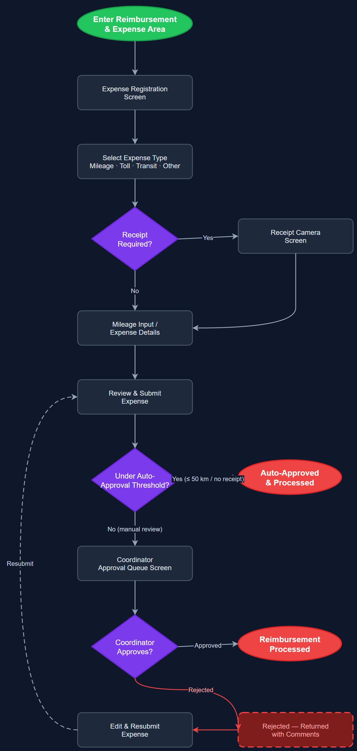 Reimbursement & Expense Management user flow