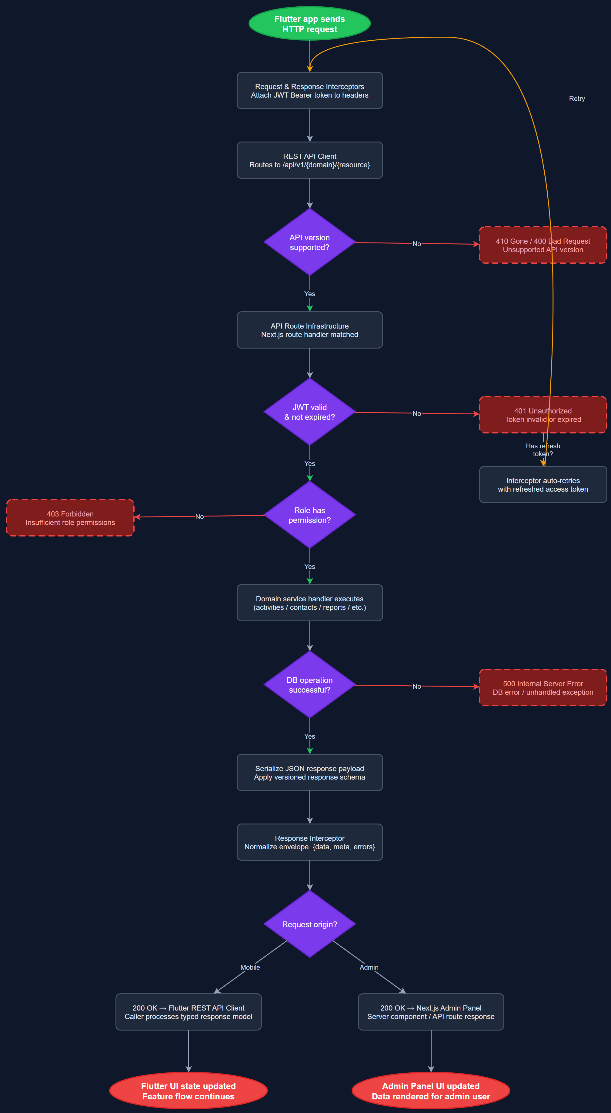 REST API Backend user flow