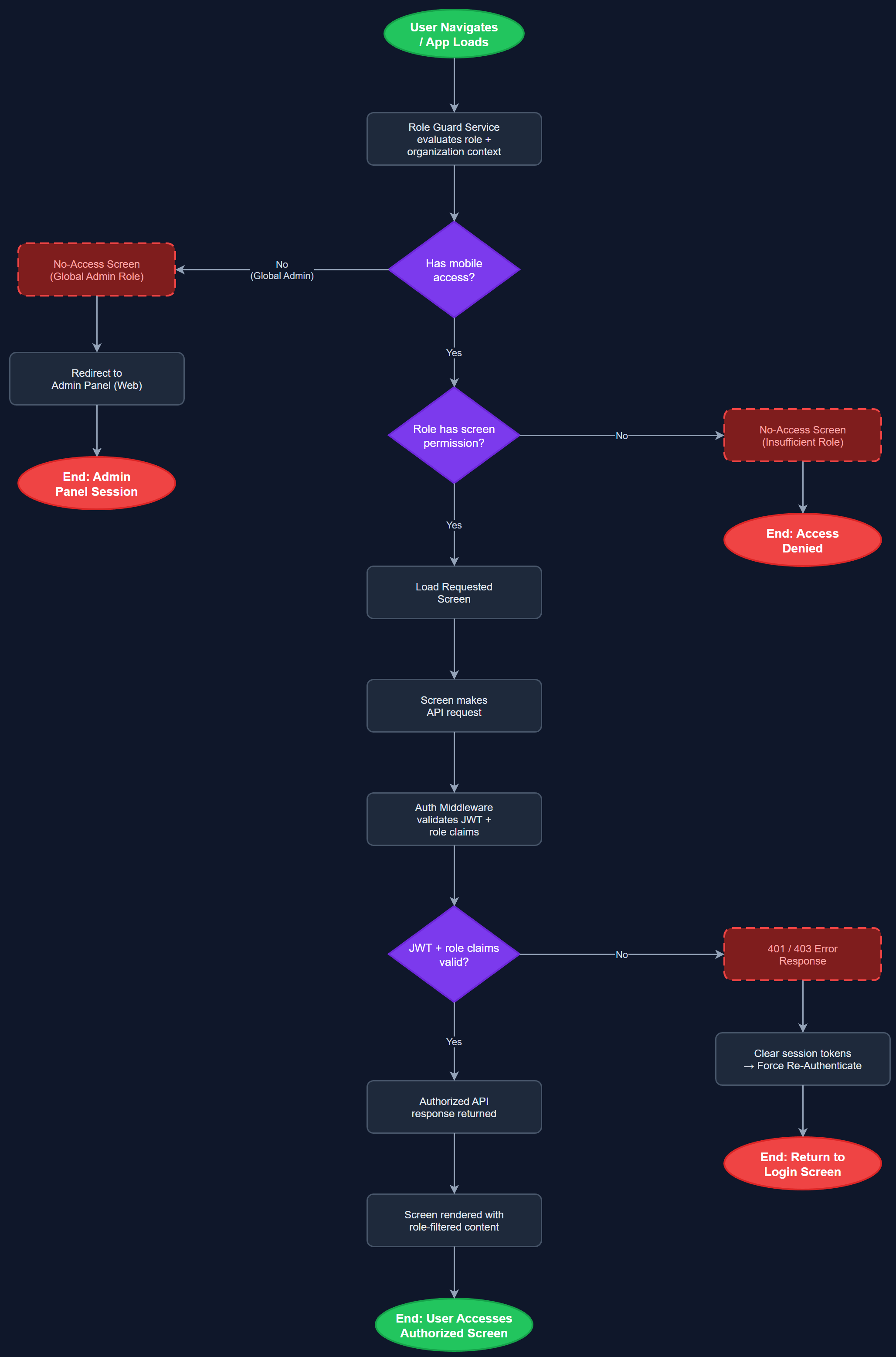 Role-Based Access Control user flow