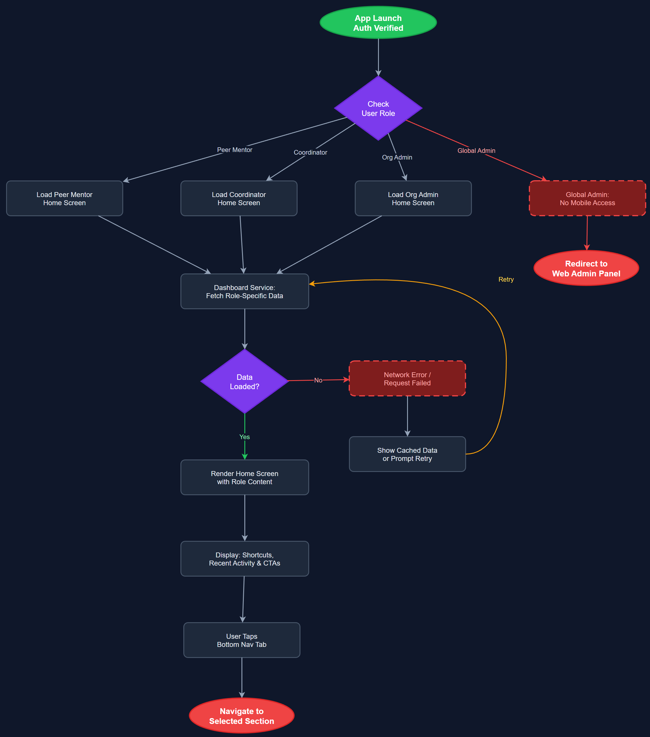 Role-Specific Home Dashboard user flow