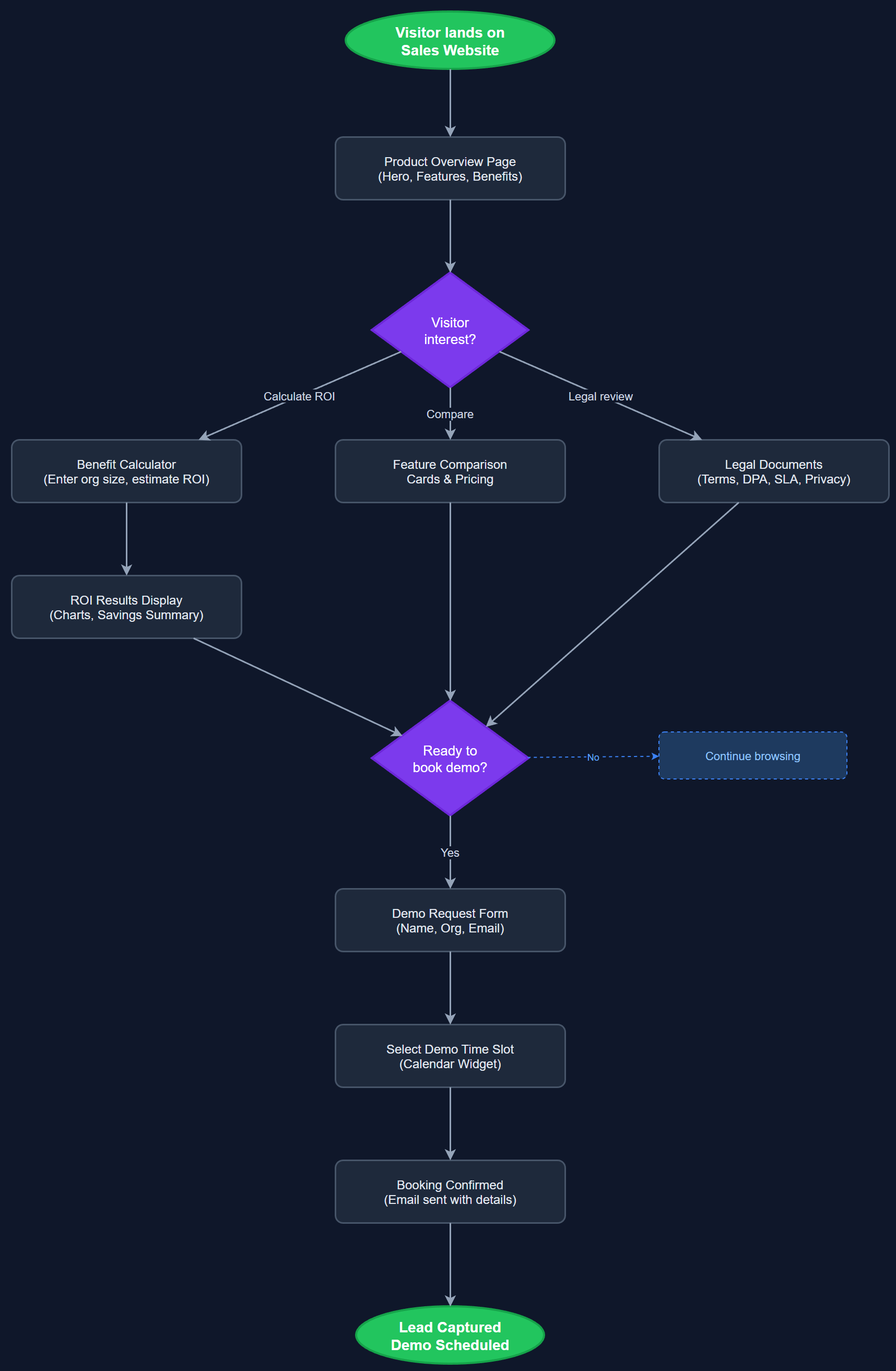 Product Sales Website user flow