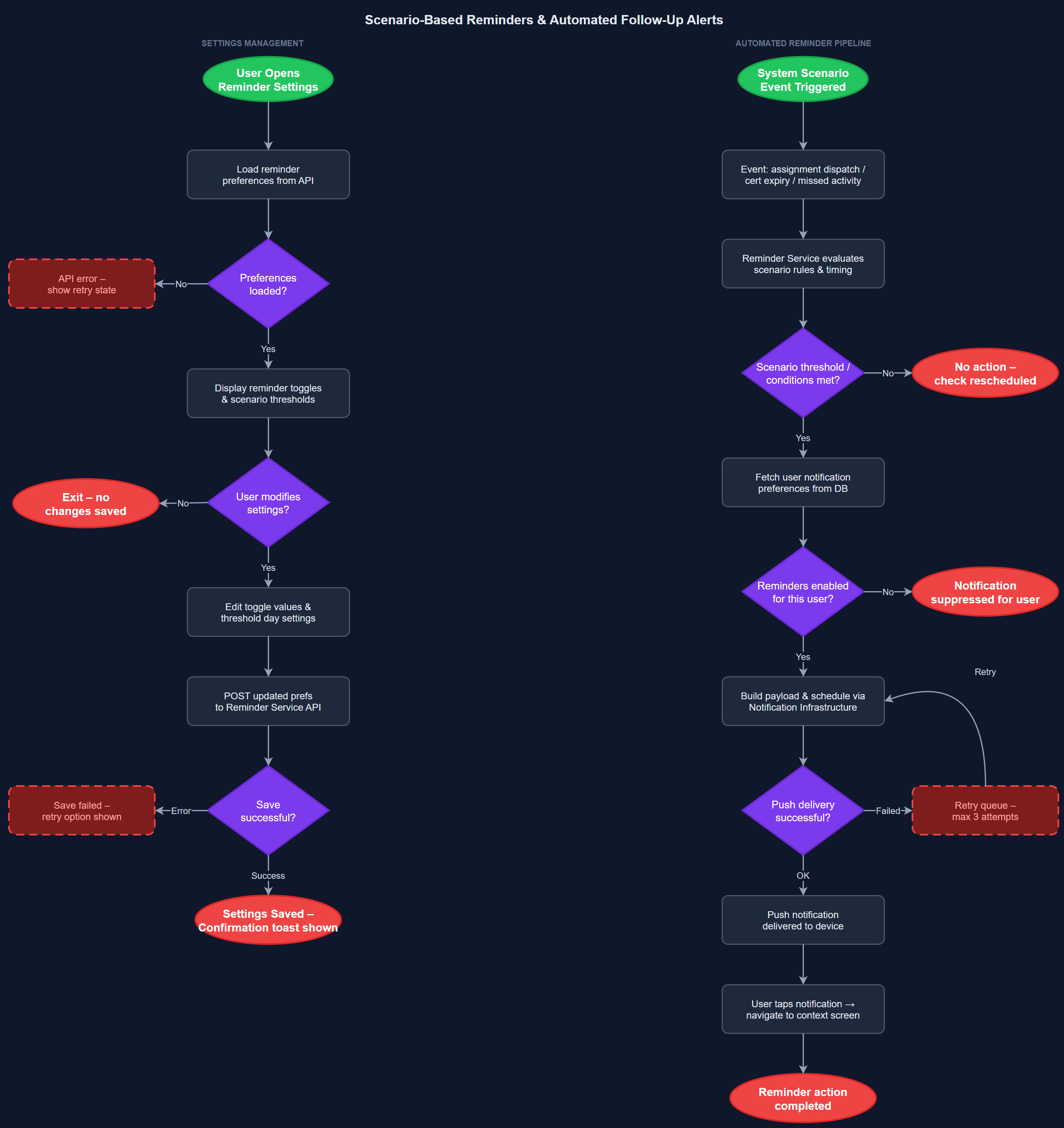 Scenario-Based Reminders & Automated Follow-Up Alerts user flow