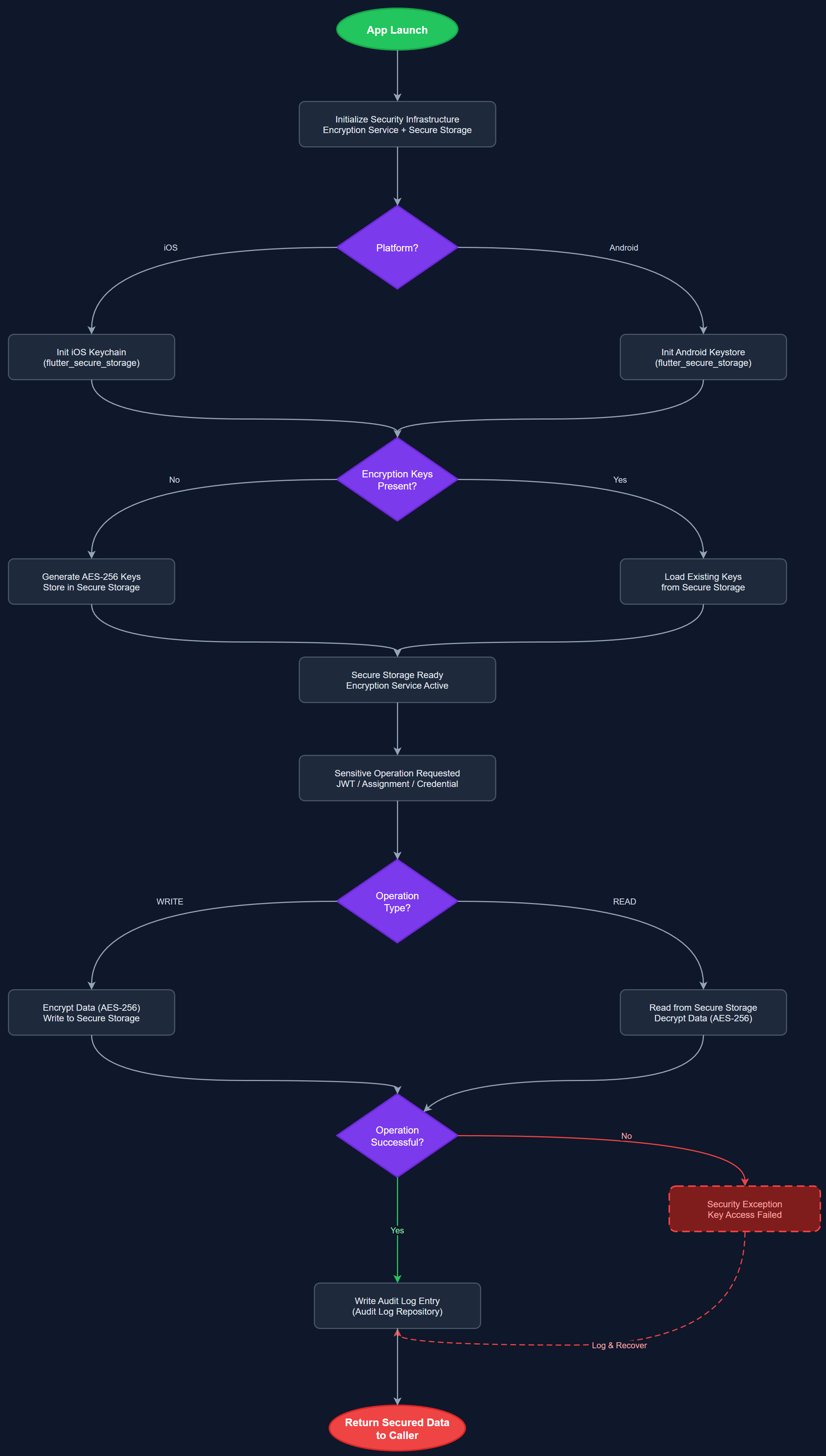 Security & Encryption Infrastructure user flow