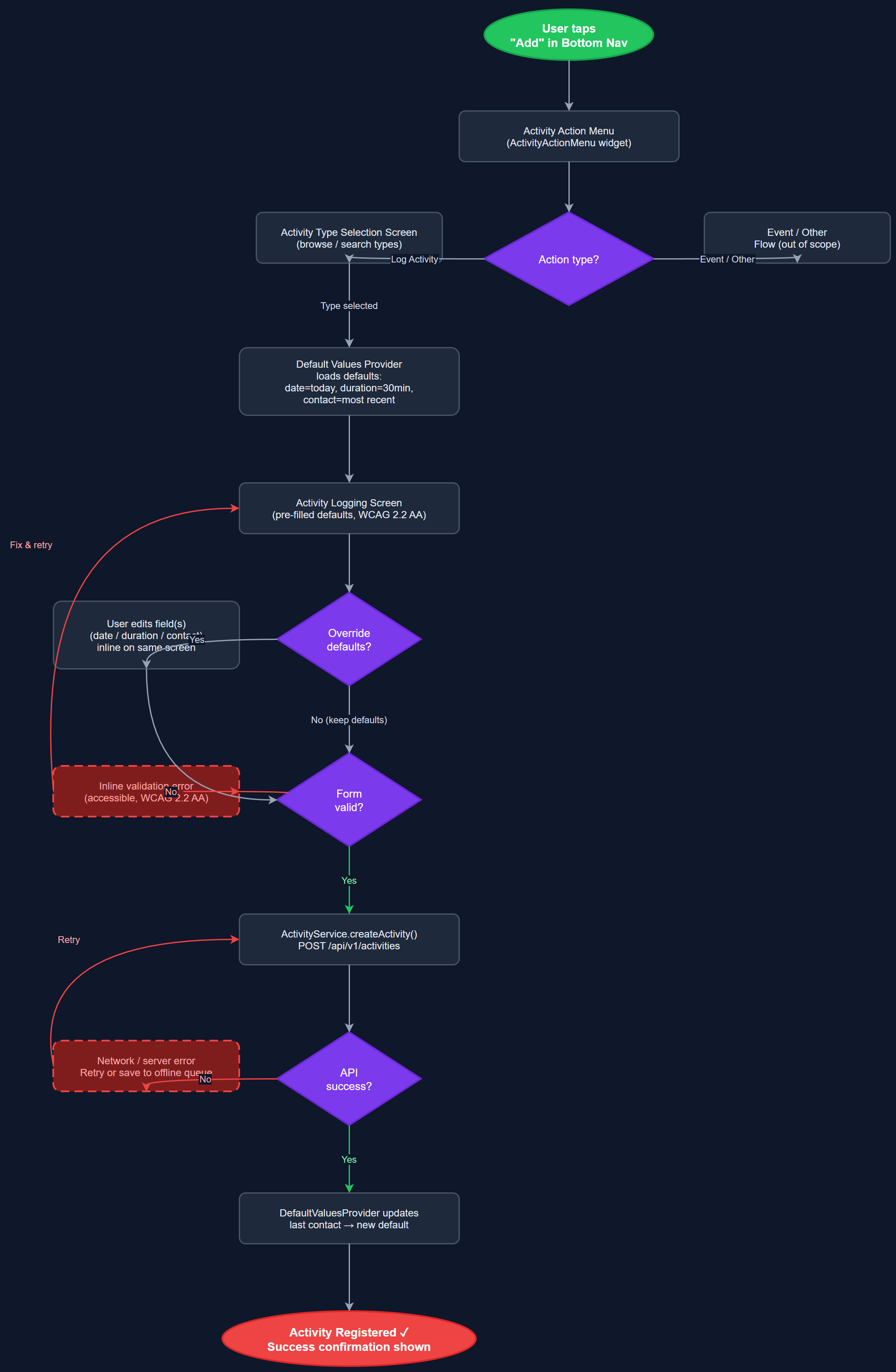 Simple Activity Logging with Default Values user flow