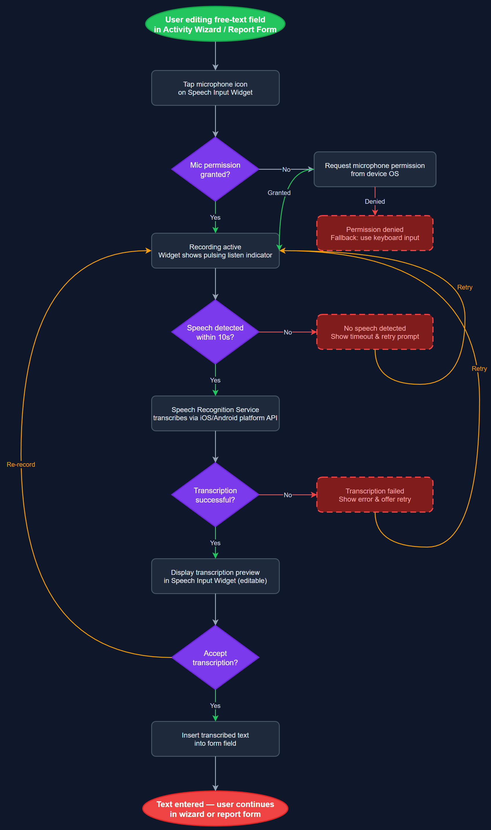 Speech-to-Text Input for Reports user flow