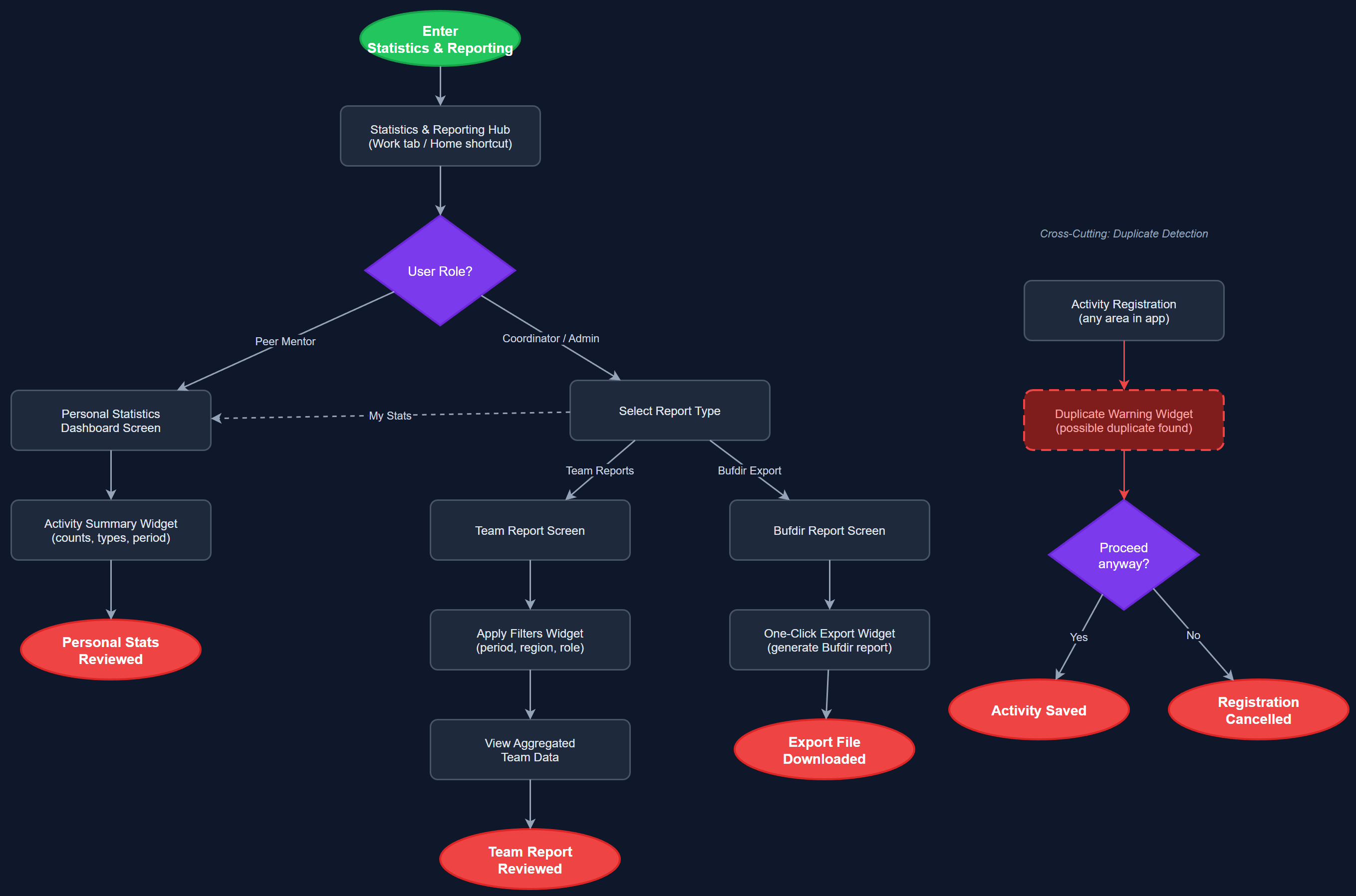 Statistics & Reporting user flow