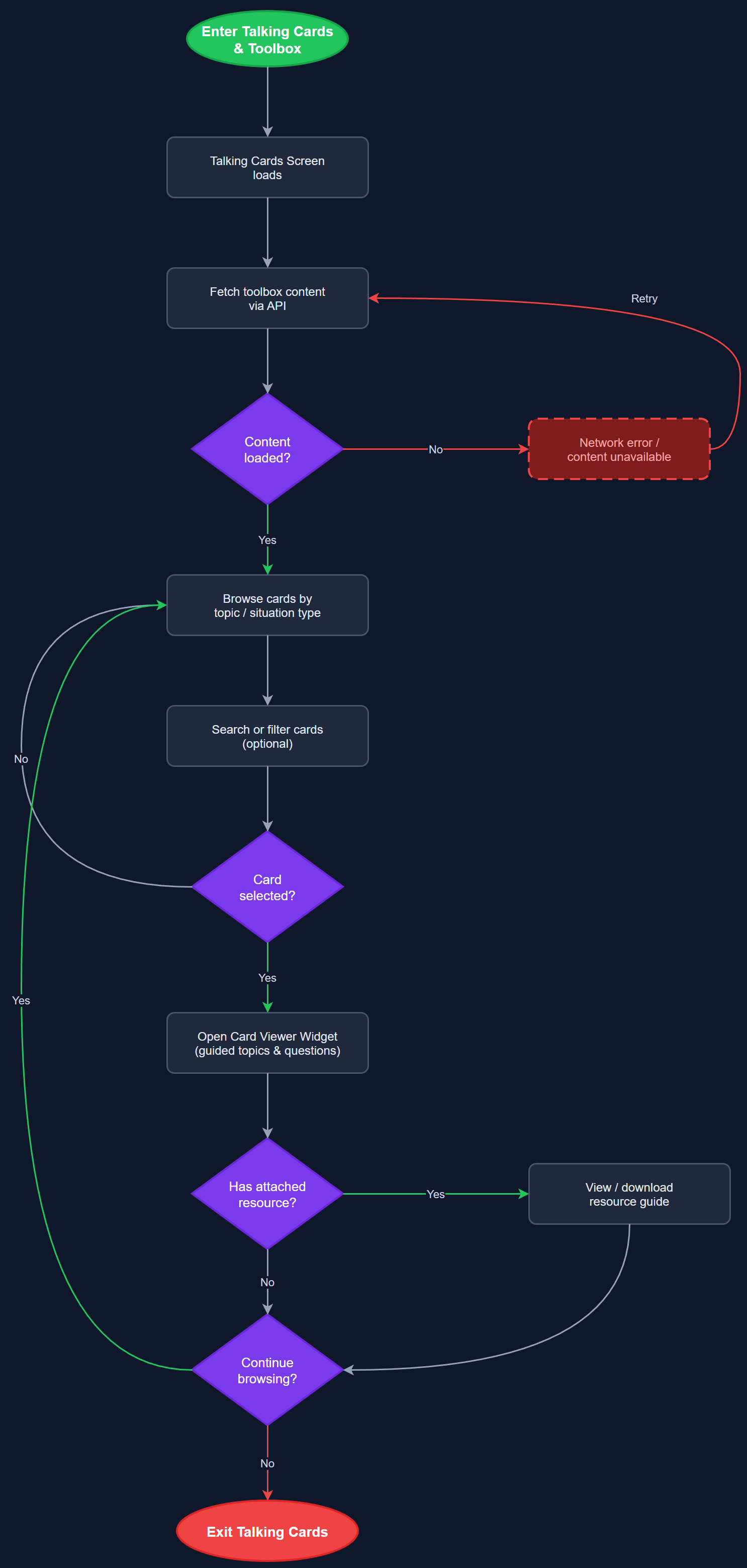 Talking Cards & Resource Toolbox user flow