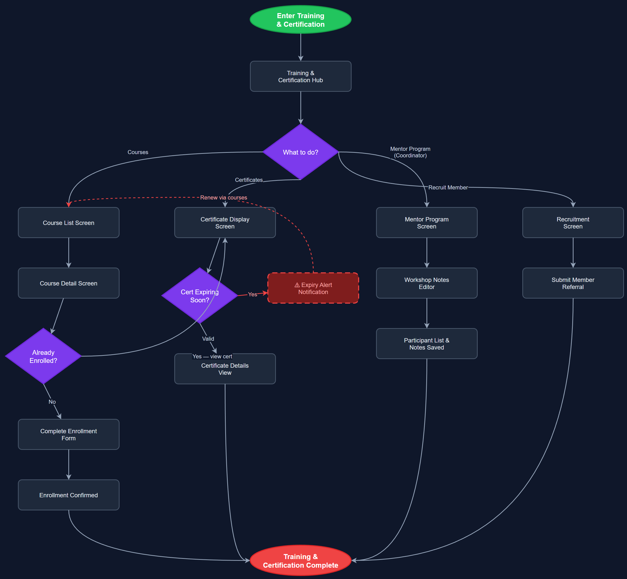 Training & Certification user flow