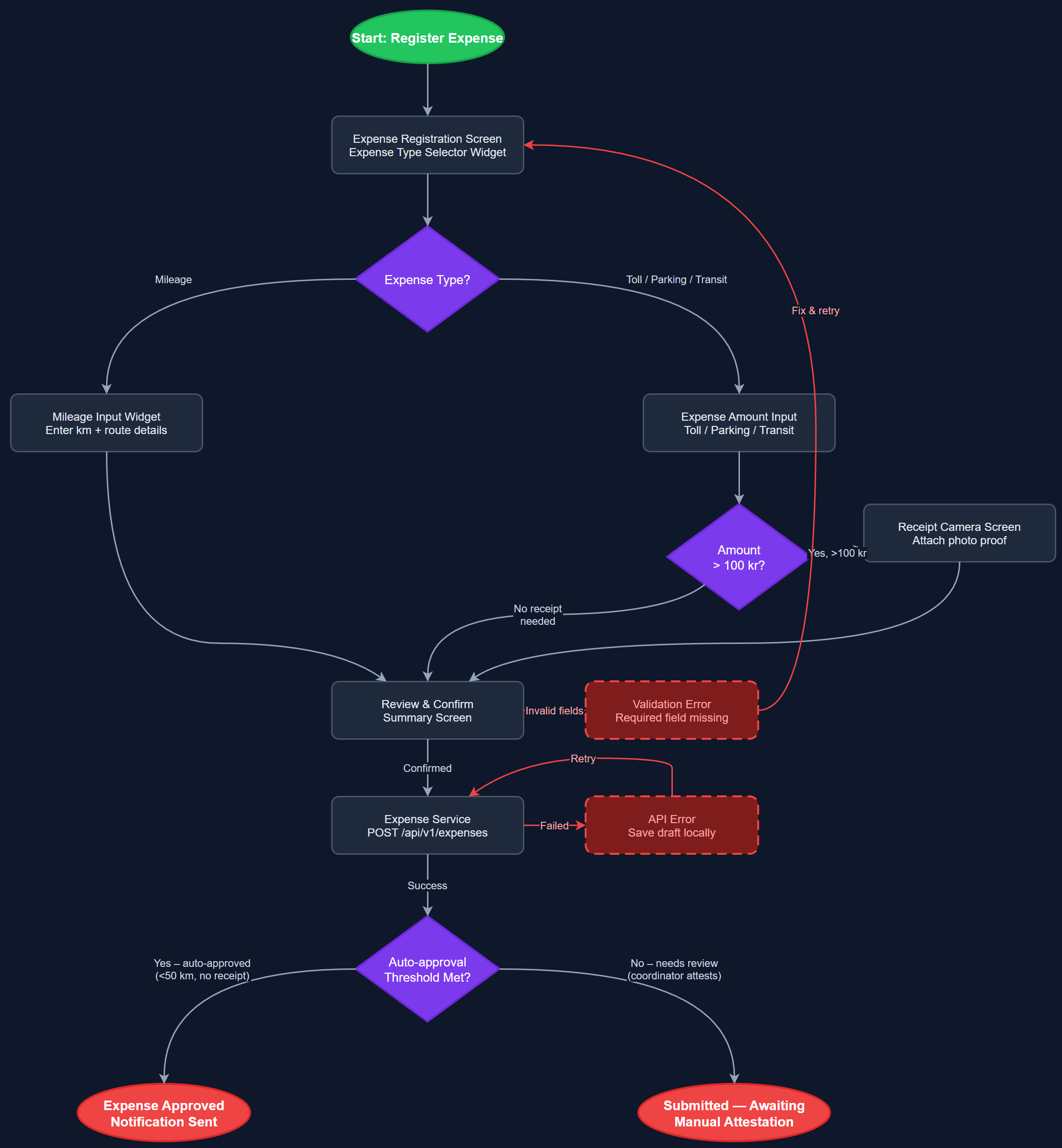Travel & Expense Registration user flow